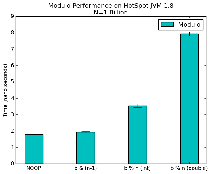 Modulo Operator Performance Impact Joseph Lust